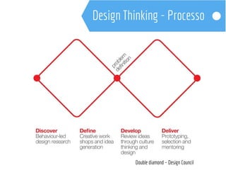 Double diamond – Design Council 
 