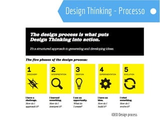 IDEO Design process 
 