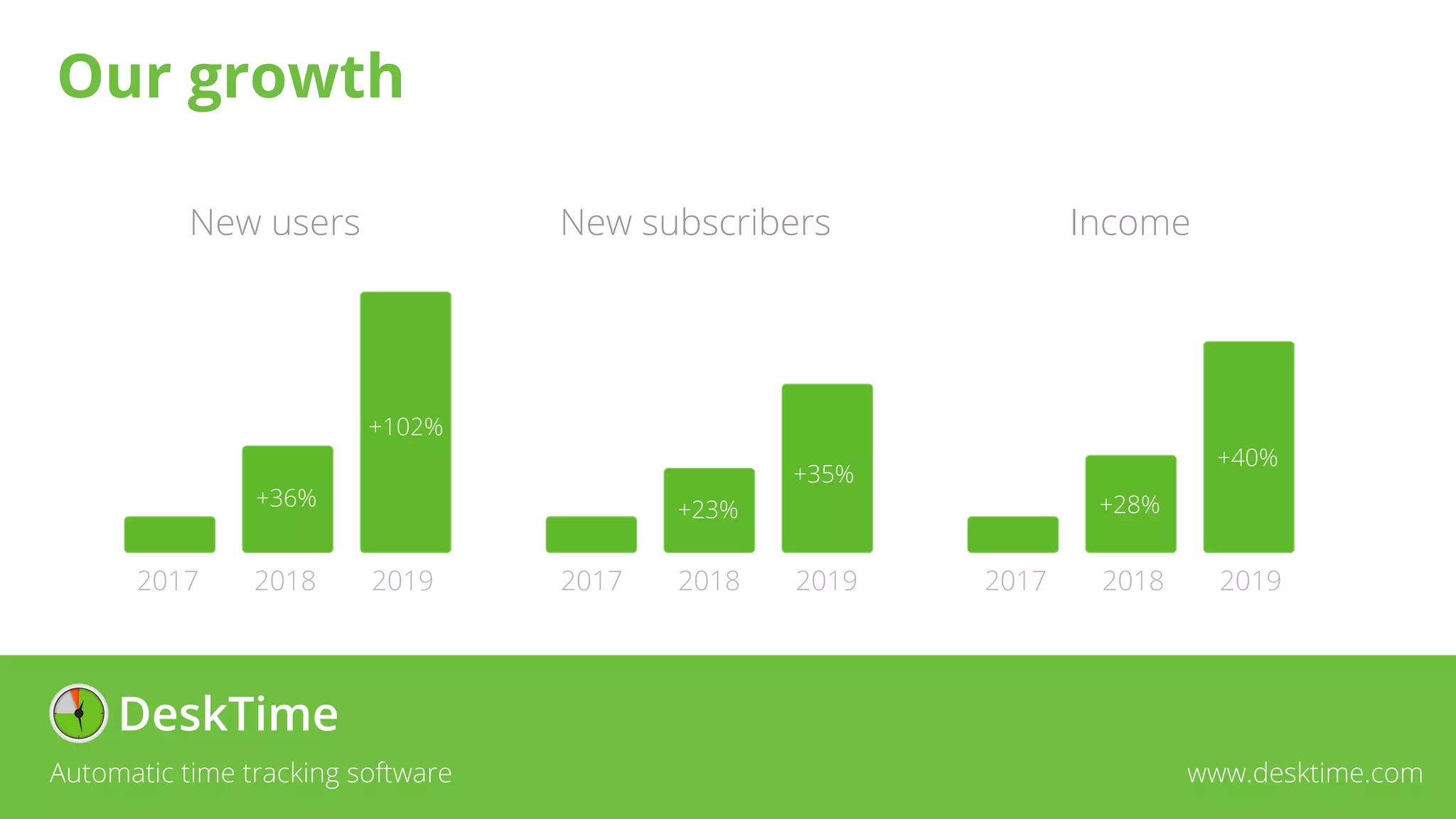Our growth
Automatic time tracking software www.desktime.com
New users
2019
2018
2017
+36%
+102%
+23%
+35%
+28%
+40%
2019
2018
2017 2019
2018
2017
New subscribers Income
 