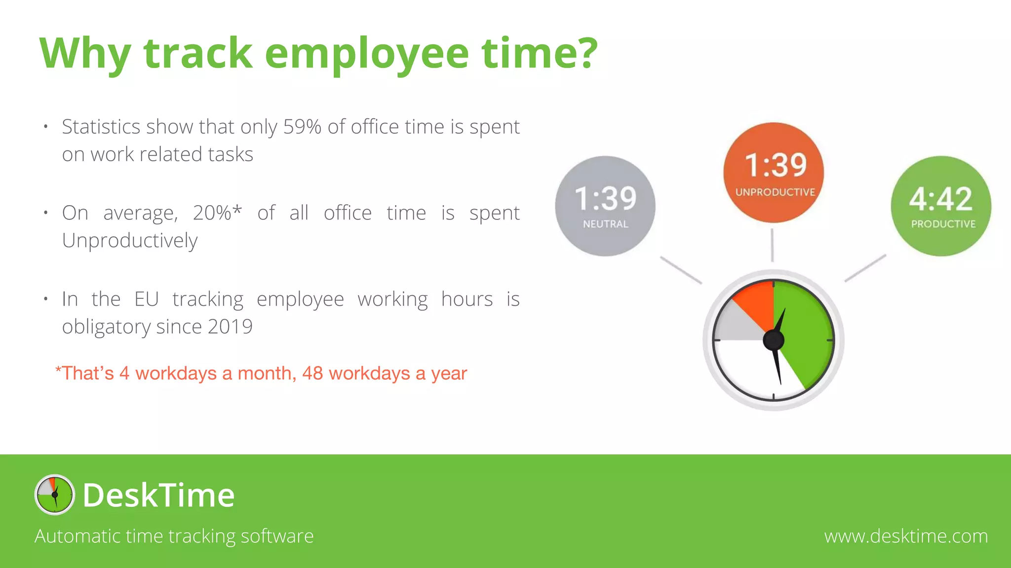 • Statistics show that only 59% of office time is spent
on work related tasks
• On average, 20%* of all office time is spent
Unproductively
• In the EU tracking employee working hours is
obligatory since 2019
*That’s 4 workdays a month, 48 workdays a year
Automatic time tracking software www.desktime.com
Why track employee time?
 