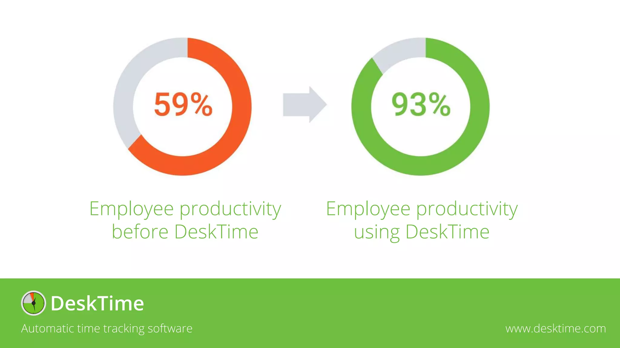 Employee productivity
before DeskTime
Employee productivity
using DeskTime
Automatic time tracking software www.desktime.com
 
