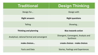Traditional Design Thinking
Design for… Design with
Right answers Right questions
Telling Showing…
Thinking and planning Bias towards action
Analytical, rational formal and convergent
Divergent, Convergent, Analysis and
Synthesis
make choices… create choices - make choices
Facts and Data Stories, Feelings and Experiences
 
