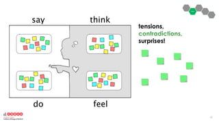 5050
tensions,
contradictions,
surprises!
say
do
think
feel
 