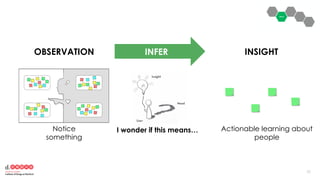 5353
OBSERVATION INFER INSIGHT
Notice
something
I wonder if this means… Actionable learning about
people
 