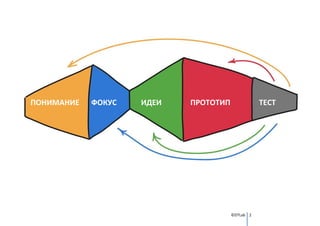 ПОНИМАНИЕ   ФОКУС   ИДЕИ   ПРОТОТИП              ТЕСТ




                                      ©DTLab 2
 