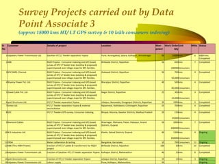 Survey Projects carried out by Data
Point Associate 3
(approx 18000 kms HT/ LT GPS survey & 10 lakh consumers indexing)
Sr
No
Customer Details of project Location Man-
power
Work Order
Qty
Unit Mths Status
1Kalpataru Power Transmission Ltd. Gauthan HT/ LT Feeder separation Yojana Pune, Aurangabad, Satara, Kolhapur, Ahmednagar 60 10000kms 6 6000 kms
Completed
2ABB RGGY Yojana - Consumer indexing and GPS based
survey of HT/ LT feeder lines (existing & proposed)
superimposed over village maps for BPL families.
Bhilwada District, Rajasthan 50 600
100000
kms
Consumers
7 Completed
3SPIC SMO, Chennai RGGY Yojana - Consumer indexing and GPS based
survey of HT/ LT feeder lines (existing & proposed)
superimposed over village maps for BPL families.
Jhalawad District, Rajasthan 50 700
50,000
kms
Consumers
4 Completed
4Shyama Power Pvt. Ltd. RGGY Yojana - Consumer indexing and GPS based
survey of HT/ LT feeder lines (existing & proposed)
superimposed over village maps for BPL families.
Bharatpur District, Rajasthan 40 500
40,000
kms
Consumers
4 Completed
5Oswal Cable Pvt. Ltd. RGGY Yojana - Consumer indexing and GPS based
survey of HT/ LT feeder lines (existing & proposed)
superimposed over village maps for BPL families.
Nagor District, Rajasthan 25 300
15,000
kms
Consumers
3 Completed
6Jyoti Structures Ltd. HT/ LT Feeder separation Yojana Udaipur, Banswada, Dungarpur Districts, Rajasthan 35 1000kms 5 Completed
7Sintex Ltd. HT/ LT Feeder separation Yojana & material
reconciliation
Rajsamand, Nathdwara, Chittorgarh, Rajasthan 25 700kms 4 Completed
8GEC HT/ LT Feeders GPS survey, Consumer indexing, Bhopal, Murena, Gwalior Districts, Madhya Pradesh 20 150
45000
kms
Consumers
4 Completed
9Diamond Cables RGGY Yojana - Consumer indexing and GPS based
survey of HT/ LT feeder lines (existing & proposed)
superimposed over village maps for BPL families.
Bhavnagar, Mehsana, Patan, Palanpur, Anand
Districts, Gujarat
50 2000
400000
kms
Consumers
7 Completed
10W S Industries Ltd. RGGY Yojana - Consumer indexing and GPS based
survey of HT/ LT feeder lines (existing & proposed)
superimposed over village maps for BPL families.
Kheda, Dahod Districts, Gujarat 40 1200
350000
kms
Consumers
4 Ongoing
11ERDA Meter caliberation & testing Bangalore, Karnataka 10 700Consumers 12 Ongoing
12ABB (Thru MBH Power) Erection of HT/ LT cables & transformers for RGGY
project
Bhilwada District, Rajasthan 100 50kms 10 Completed
13Kalpataru Power Transmission Ltd. Erection of Gauthan HT/ LT Feeder separation Yojana Kolhapur District, Maharasthra 40 35kms 6 Completed
14Jyoti Structures Ltd. Erection of HT/ LT Feeder separation Yojana Udaipur District, Rajasthan 35 15kms 3 Ongoing
15Kalpataru Power Transmission Ltd. Labour supply Pune, Kolhapur, Maharashtra 50 Ongoing
 