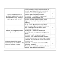 Efectos o transformaciones ha producido su propuesta en otros docentes, estudiantes, directivos, padres y madres de familia? 
La comunidad educativa se ha involucrado en el proyecto y participa activamente en el mismo 
Se evidencia una mejora significativa en los procesos de aprendizaje del estudiante 
x 
Ha mejorado el interés por la asignatura y el desarrollo de las actividades de clase 
x 
Aumentó el trabajo colaborativo y de equipo 
Mejoró la actitud hacia el conocimiento y la asignatura 
No hay efectos significativos con el proyecto 
Avances durante la ejecución del proyecto de aula 
Se evidencia un mejoramiento en el rendimiento de la asignatura a partir de mejoras en las evaluaciones a los alumnos. 
x 
Ha mejorado el aprendizaje de temáticas específicas de los temas que aborda el proyecto de aula. 
El proyecto de aula tiene poco tiempo de ejecución y no se evidencian avances concretos. 
Cómo creen los docentes que su experiencia se puede transferir a otra institución educativa en el país 
Participando activamente en redes de aprendizaje 
Generando espacios virtuales para la socialización de experiencias 
Publicando la experiencia en revistas científicas de carácter educativo 
x 
Vinculándose a espacios de reflexión académica de orden local, nacional o internacional 
Vbvn  