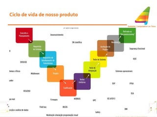 Ciclo de vida de nosso produto 