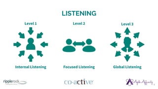 LISTENING
8
Internal Listening
Level 1 Level 2
Focused Listening
Level 3
Global Listening
 