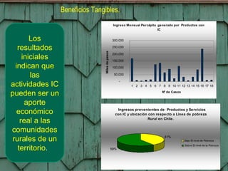 Beneficios Tangibles. Los resultados iniciales indican que las actividades IC pueden ser un aporte económico real a las comunidades rurales de un territorio .  
