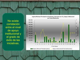 No existe correlación entre el nivel de apoyo institucional y el grado de éxito de las iniciativas. 