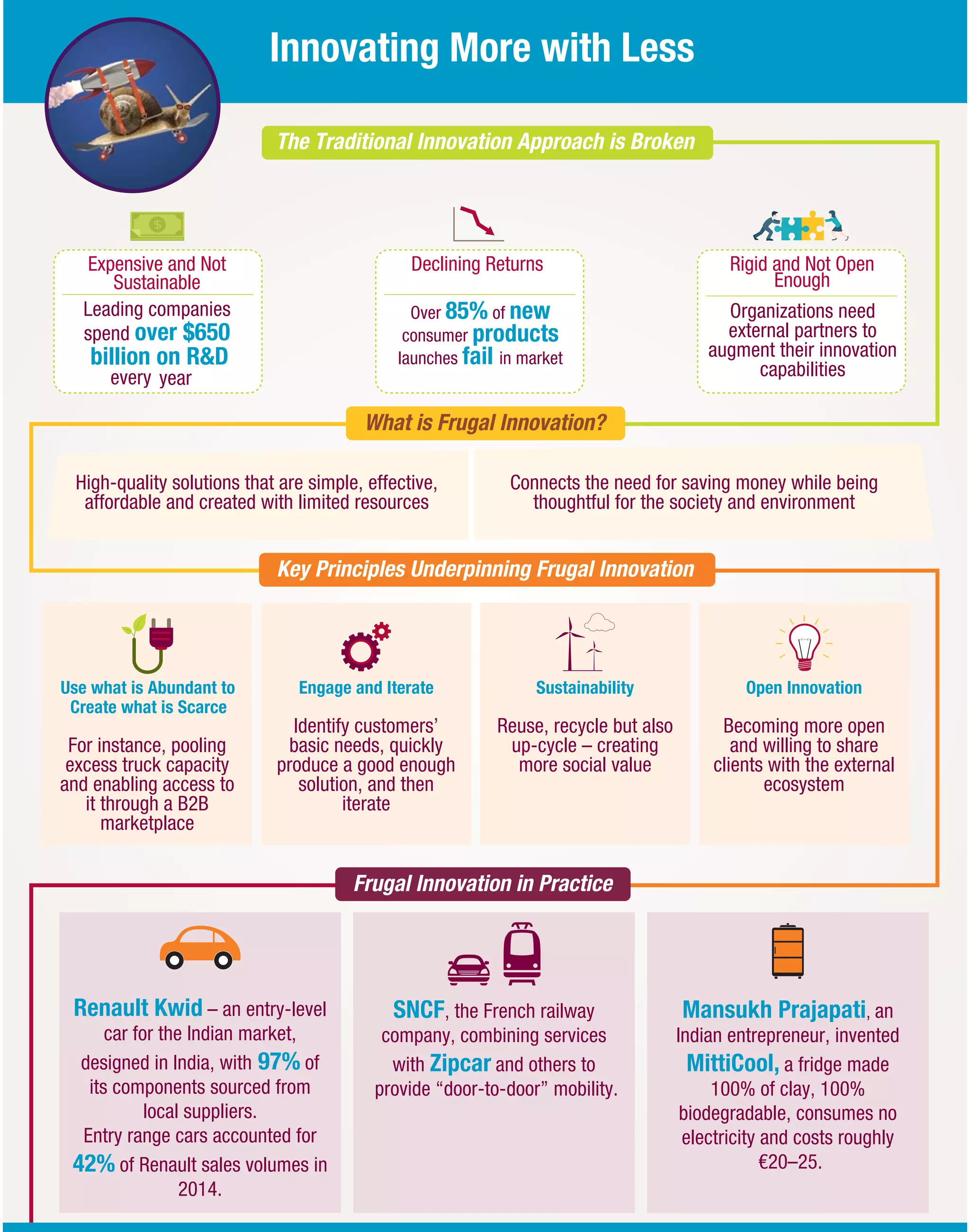 Innovating More with Less
The Traditional Innovation Approach is Broken
Key Principles Underpinning Frugal Innovation
What is Frugal Innovation?
Frugal Innovation in Practice
Expensive and Not
Sustainable
Leading companies
spend over $650
billion on R&D
every year
Renault Kwid – an entry-level
car for the Indian market,
designed in India, with 97% of
its components sourced from
local suppliers.
Entry range cars accounted for
42% of Renault sales volumes in
2014.
SNCF, the French railway
company, combining services
with Zipcar and others to
provide “door-to-door” mobility.
Mansukh Prajapati, an
Indian entrepreneur, invented
MittiCool, a fridge made
100% of clay, 100%
biodegradable, consumes no
electricity and costs roughly
€20–25.
Declining Returns
Over 85% of new
consumer products
launches fail in market
Rigid and Not Open
Enough
Organizations need
external partners to
augment their innovation
capabilities
High-quality solutions that are simple, effective,
affordable and created with limited resources
Use what is Abundant to
Create what is Scarce
For instance, pooling
excess truck capacity
and enabling access to
it through a B2B
marketplace
Engage and Iterate
Identify customers’
basic needs, quickly
produce a good enough
solution, and then
iterate
Sustainability
Reuse, recycle but also
up-cycle – creating
more social value
Open Innovation
Becoming more open
and willing to share
clients with the external
ecosystem
Connects the need for saving money while being
thoughtful for the society and environment
 