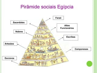 Pirâmide sociais Egípcia Escravos Sacerdotes Artesãos Nobres Camponeses Altos Funcionários Escribas Faraó 