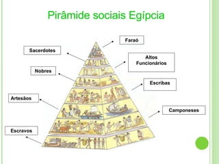 Pirâmide sociais Egípcia Escravos Sacerdotes Artesãos Nobres Camponeses Altos Funcionários Escribas Faraó 