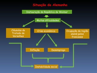 Instauração da República de Weimar Muitas dificuldades Cláusulas do Tratado de Versalhes Crise económica Ocupação da região alemã pelos franceses Desemprego Inflação Instabilidade social Situação da Alemanha 