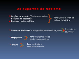Os suportes do Nazismo Secções de Assalto  (Camisas castanhas) Secções de Segurança Gestapo  – polícia política Juventude Hitleriana  – obrigatória para todos os jovens Propaganda Censura Para ajudar a criar um Estado totalitário Para educar os jovens P ara divulgar as ideias deste regime politico P ara controlar a comunicação social 