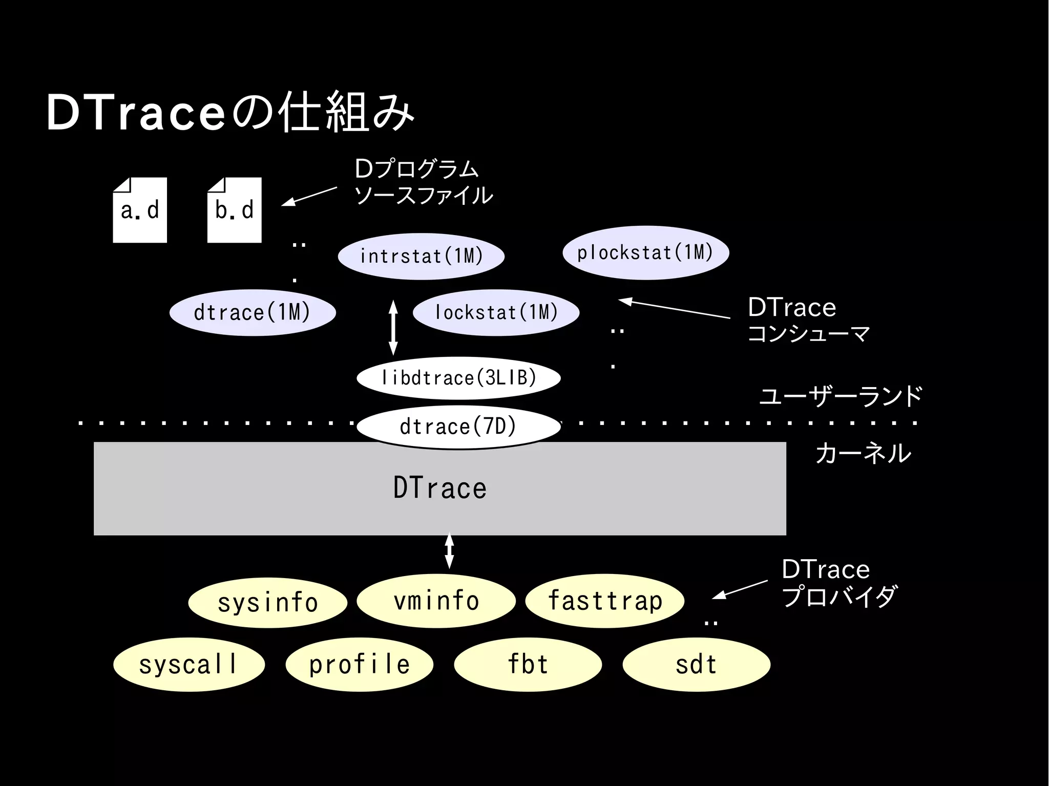 DTraceで覚えたいことば(1)
●   プローブ
     ● システムの計測点

     ● プロバイダ:モジュール:関数:名前


        Provider : Module : Function : Name
     ● dtrace - l で計測点が表示される

●   プロバイダ
     ● カーネルの中に実装済み

     ● プローブ機構の提供

        ● オンオフの制御

     ● システム計測方法のカテゴリに相当
 