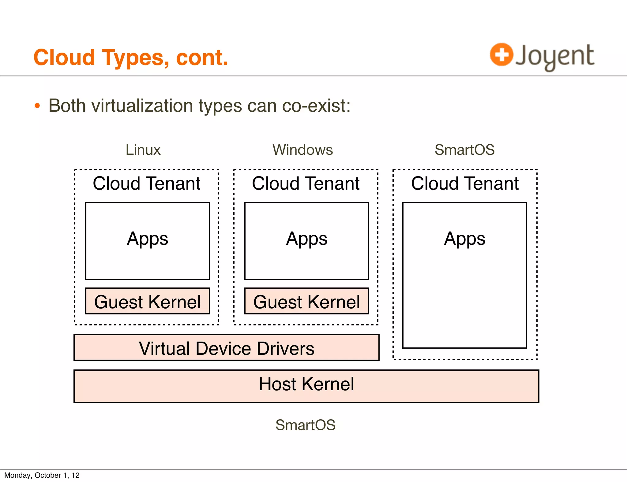 Cloud Types, cont.

        • Both virtualization types can co-exist:
                           Linux             Windows        SmartOS

                        Cloud Tenant       Cloud Tenant   Cloud Tenant


                           Apps                Apps          Apps


                        Guest Kernel       Guest Kernel

                             Virtual Device Drivers
                                           Host Kernel

                                              SmartOS


Monday, October 1, 12
 