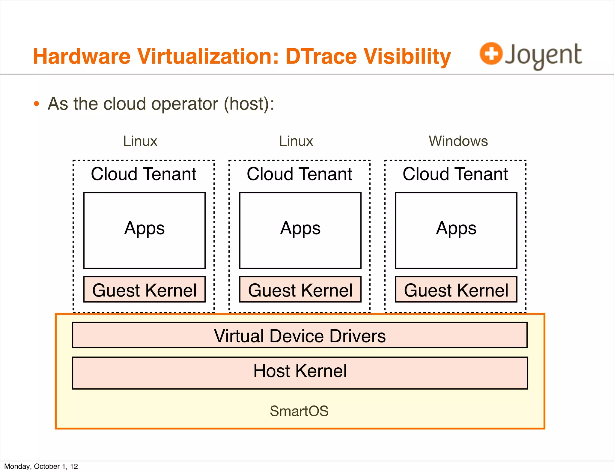 Hardware Virtualization: DTrace Visibility

        • As the cloud operator (host):
                           Linux               Linux              Windows

                        Cloud Tenant       Cloud Tenant         Cloud Tenant


                           Apps                Apps                Apps


                        Guest Kernel       Guest Kernel         Guest Kernel

                                       Virtual Device Drivers
                                            Host Kernel

                                              SmartOS


Monday, October 1, 12
 