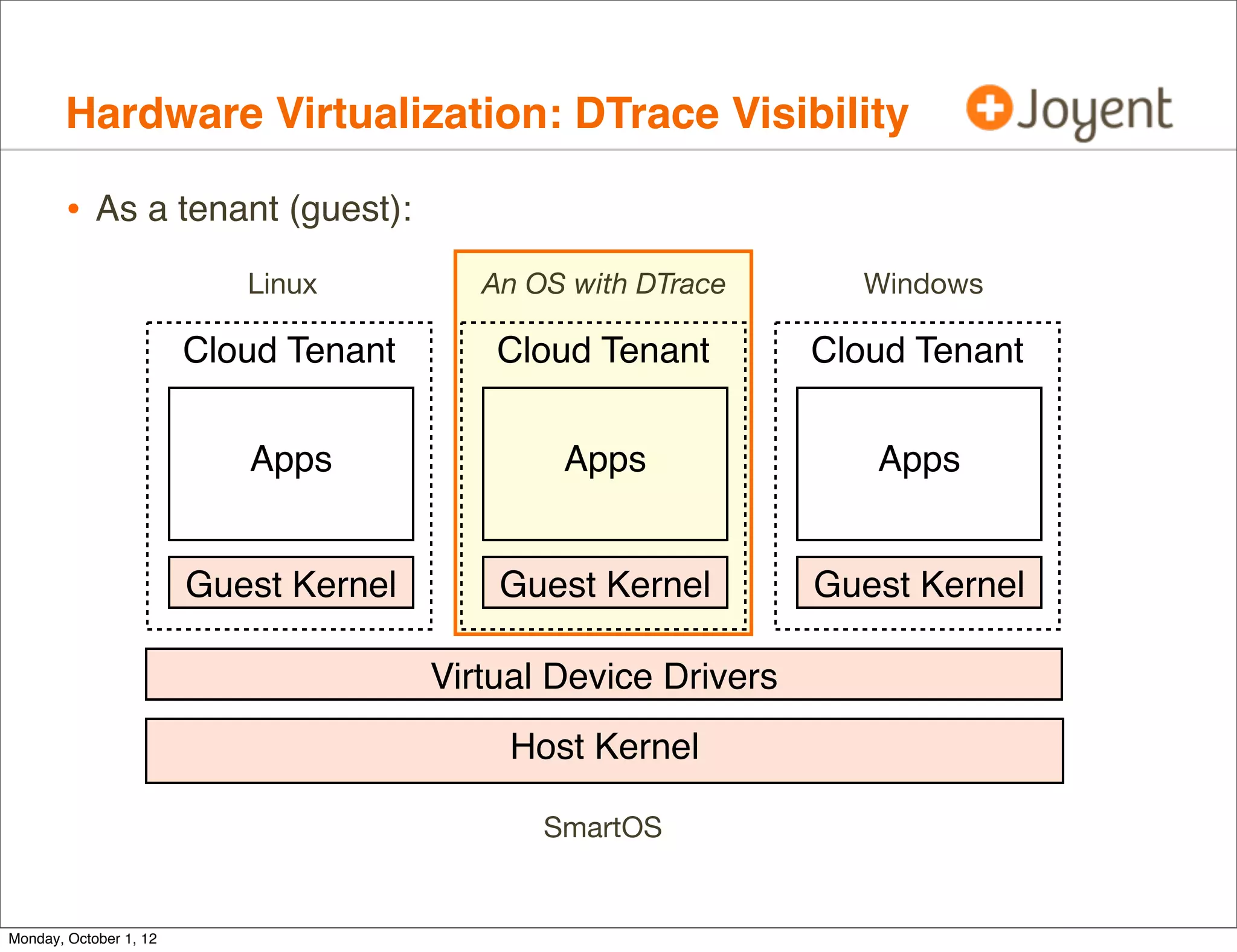 Hardware Virtualization: DTrace Visibility

        • As a tenant (guest):
                           Linux          An OS with DTrace       Windows

                        Cloud Tenant       Cloud Tenant         Cloud Tenant


                           Apps                Apps                Apps


                        Guest Kernel       Guest Kernel         Guest Kernel

                                       Virtual Device Drivers
                                            Host Kernel

                                              SmartOS


Monday, October 1, 12
 