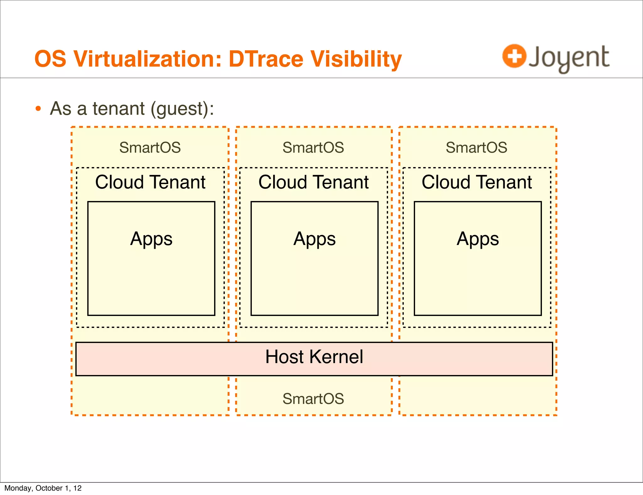 OS Virtualization: DTrace Visibility

        • As a tenant (guest):
                          SmartOS        SmartOS        SmartOS

                        Cloud Tenant   Cloud Tenant   Cloud Tenant


                           Apps           Apps           Apps




                                       Host Kernel

                                         SmartOS




Monday, October 1, 12
 