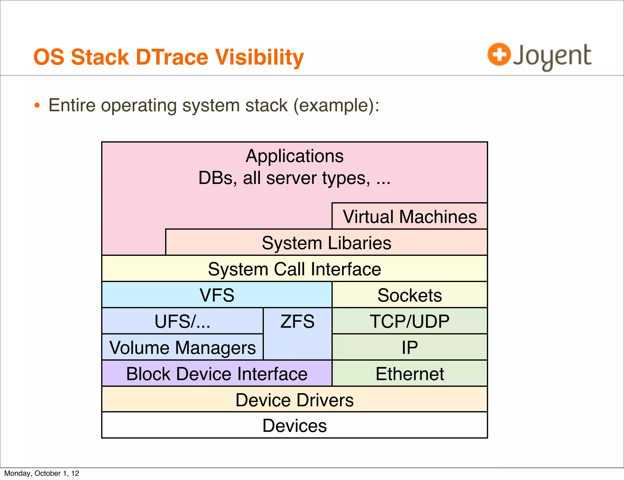 OS Stack DTrace Visibility

        • Entire operating system stack (example):

                                       Applications
                                  DBs, all server types, ...

                                                    Virtual Machines
                                          System Libaries
                                   System Call Interface
                                  VFS                    Sockets
                             UFS/...         ZFS        TCP/UDP
                        Volume Managers                     IP
                          Block Device Interface         Ethernet
                                       Device Drivers
                                          Devices

Monday, October 1, 12
 