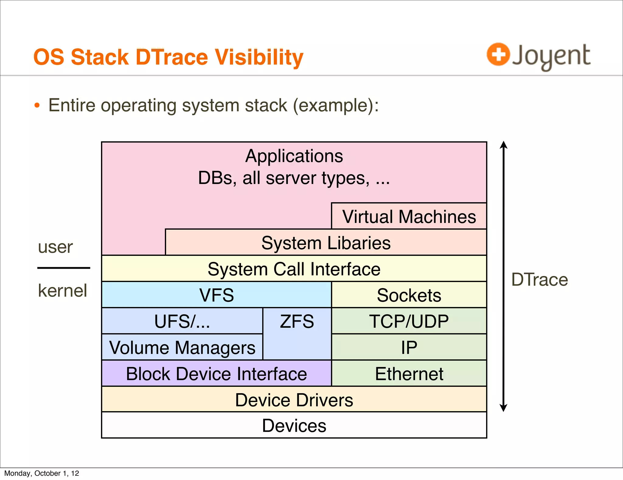 OS Stack DTrace Visibility

        • Entire operating system stack (example):

                                       Applications
                                  DBs, all server types, ...

                                                    Virtual Machines
         user                             System Libaries
                                   System Call Interface
                                                                       DTrace
         kernel                   VFS                    Sockets
                             UFS/...         ZFS        TCP/UDP
                        Volume Managers                     IP
                          Block Device Interface         Ethernet
                                       Device Drivers
                                          Devices

Monday, October 1, 12
 