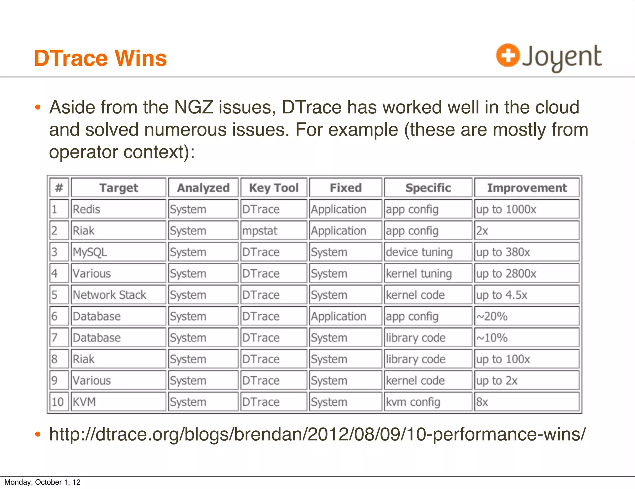 DTrace Wins

        • Aside from the NGZ issues, DTrace has worked well in the cloud
            and solved numerous issues. For example (these are mostly from
            operator context):




        • http://dtrace.org/blogs/brendan/2012/08/09/10-performance-wins/
Monday, October 1, 12
 
