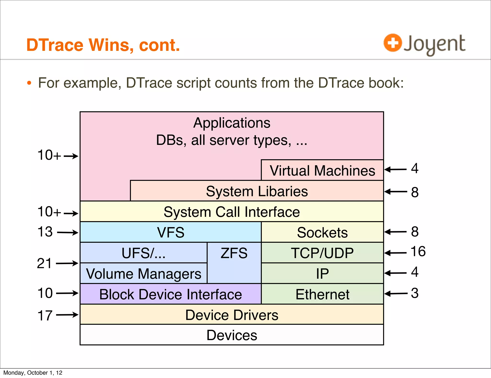 DTrace Wins, cont.

        • For example, DTrace script counts from the DTrace book:

                                       Applications
                                  DBs, all server types, ...
           10+
                                                    Virtual Machines   4
                                          System Libaries              8
           10+                     System Call Interface
           13                     VFS                    Sockets       8
                             UFS/...         ZFS        TCP/UDP        16
           21
                        Volume Managers                     IP         4
           10             Block Device Interface         Ethernet      3
           17                          Device Drivers
                                          Devices

Monday, October 1, 12
 