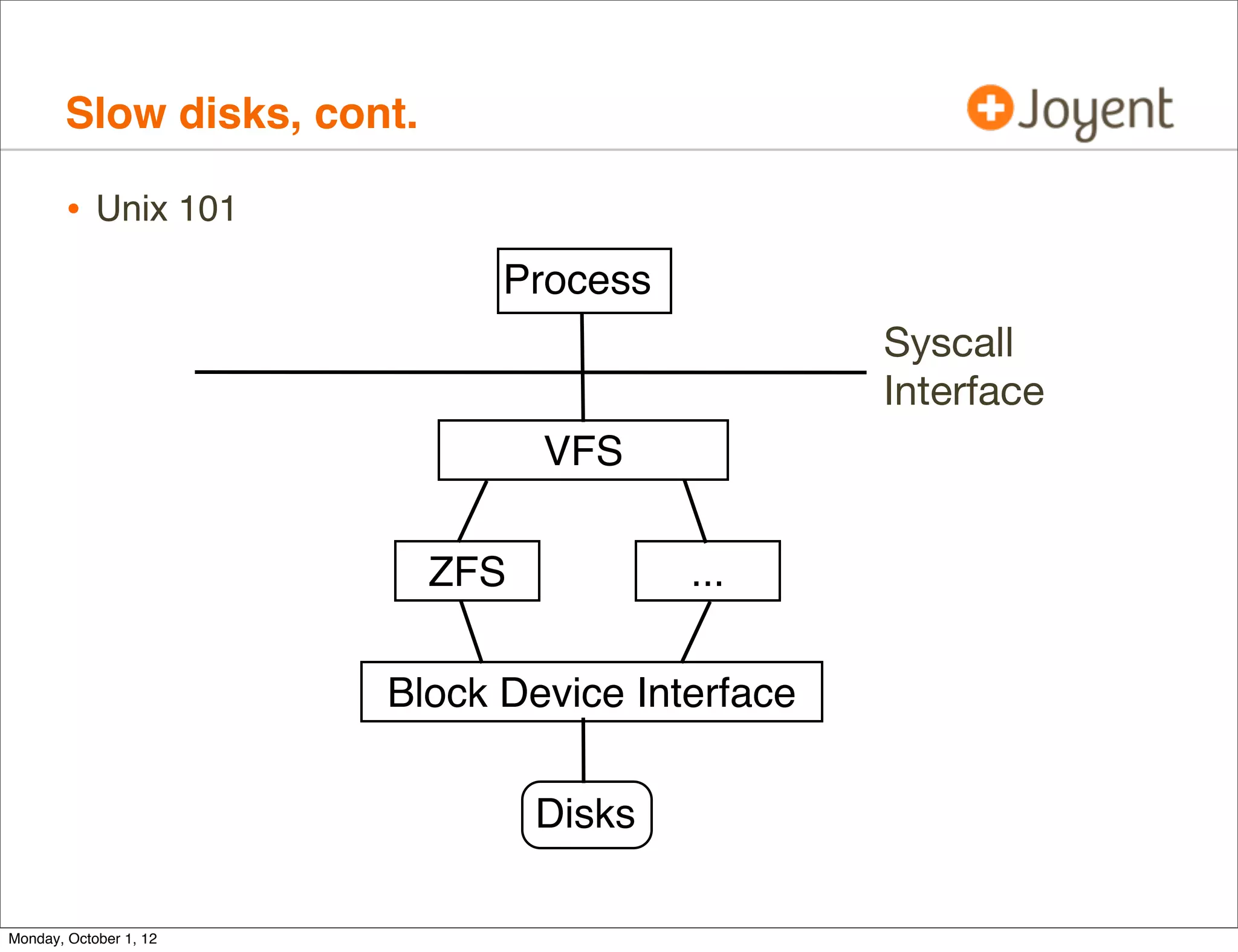 Slow disks, cont.

        • Unix 101
                              Process
                                                 Syscall
                                                 Interface
                                  VFS

                            ZFS           ...

                        Block Device Interface

                                  Disks

Monday, October 1, 12
 