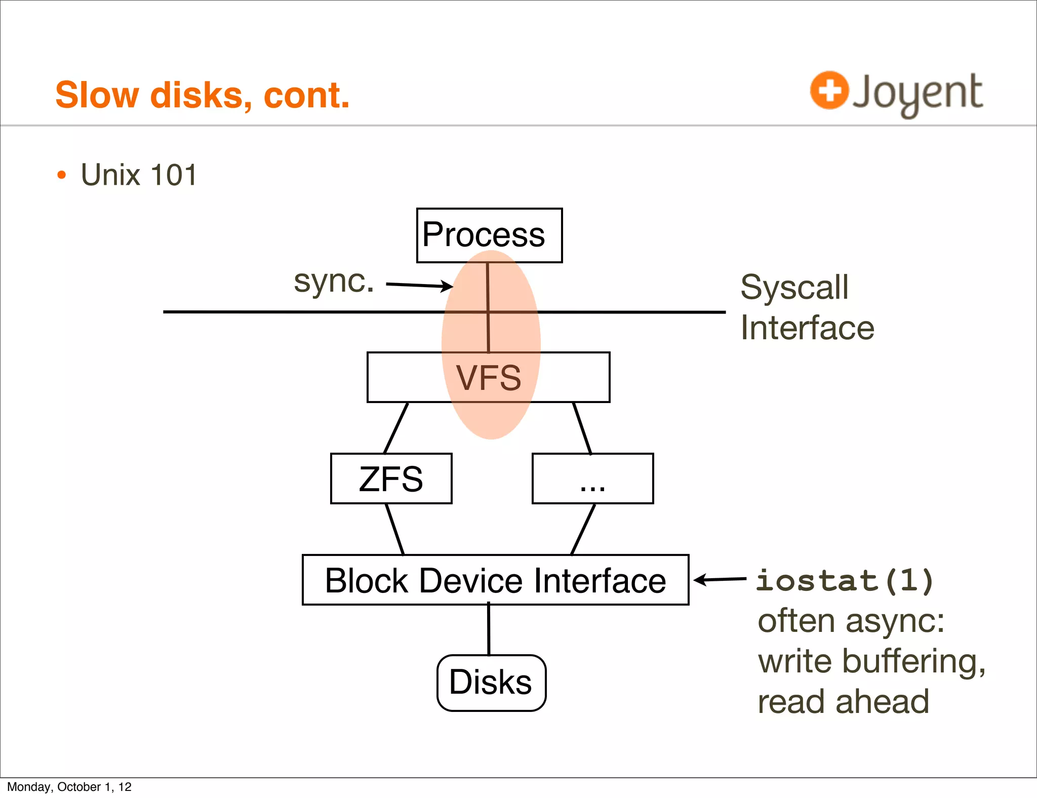 Slow disks, cont.

        • Unix 101
                                Process
                        sync.                     Syscall
                                                  Interface
                                  VFS

                            ZFS           ...

                         Block Device Interface   iostat(1)
                                                  often async:
                                                  write buﬀering,
                                  Disks
                                                  read ahead

Monday, October 1, 12
 