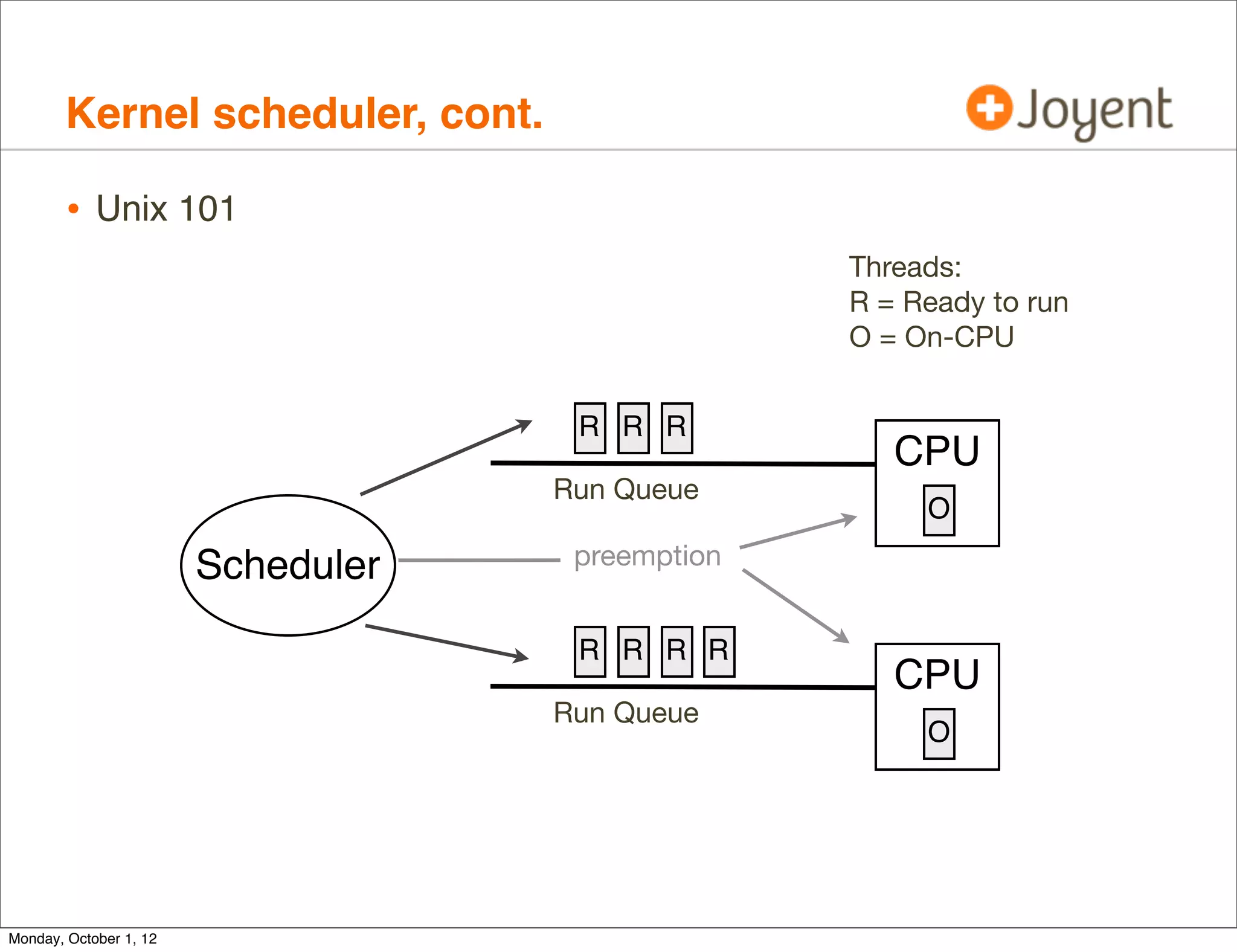 Kernel scheduler, cont.

        • Unix 101
                                                  Threads:
                                                  R = Ready to run
                                                  O = On-CPU


                                     R R R
                                                     CPU
                                    Run Queue
                                                       O

                        Scheduler    preemption


                                     R R R R
                                                     CPU
                                    Run Queue
                                                       O




Monday, October 1, 12
 