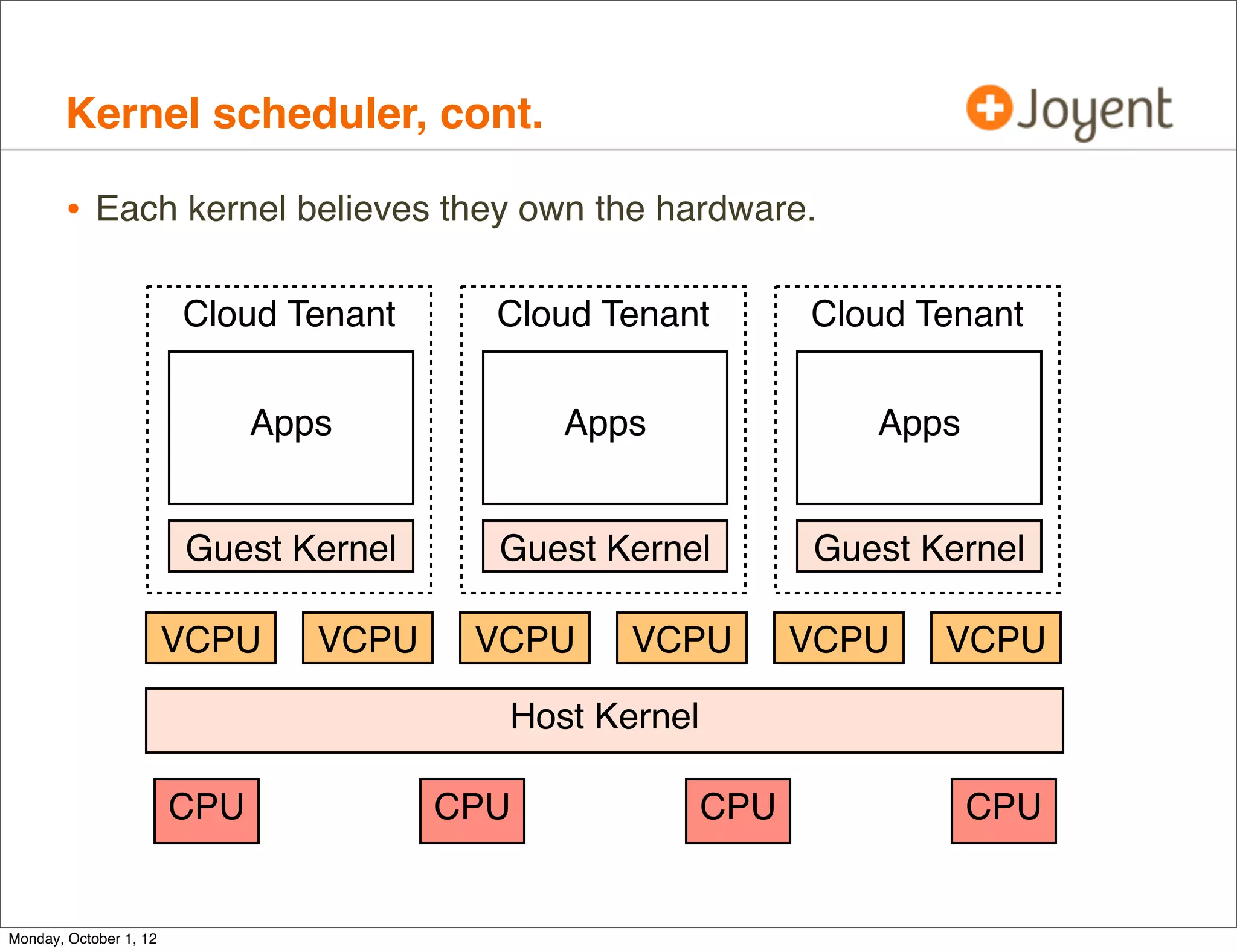 Kernel scheduler, cont.

        • Each kernel believes they own the hardware.

                        Cloud Tenant      Cloud Tenant        Cloud Tenant


                              Apps            Apps               Apps


                        Guest Kernel      Guest Kernel        Guest Kernel

                        VCPU     VCPU    VCPU    VCPU         VCPU   VCPU

                                          Host Kernel

                        CPU             CPU             CPU             CPU


Monday, October 1, 12
 