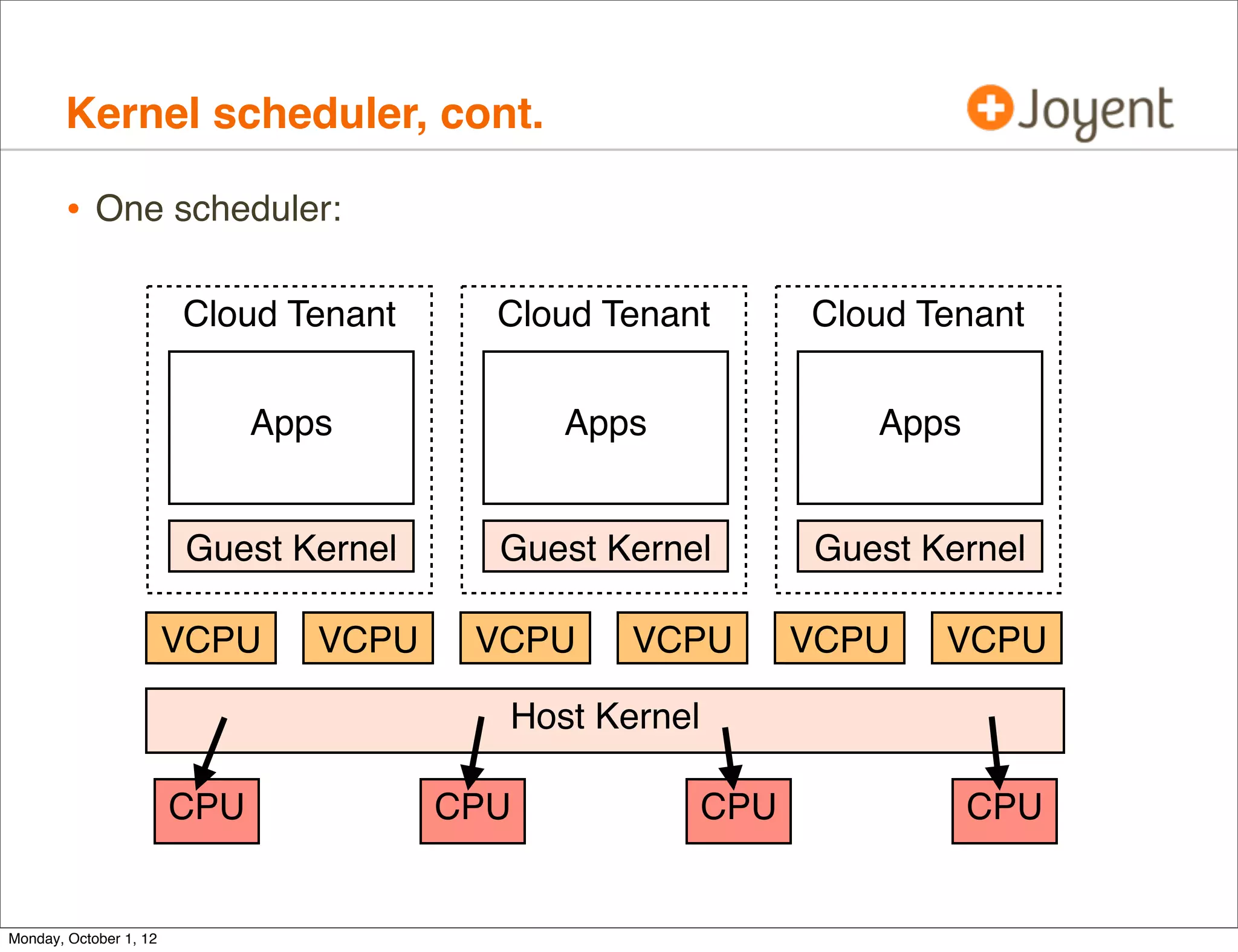 Kernel scheduler, cont.

        • One scheduler:

                        Cloud Tenant      Cloud Tenant        Cloud Tenant


                              Apps            Apps               Apps


                        Guest Kernel      Guest Kernel        Guest Kernel

                        VCPU     VCPU    VCPU    VCPU         VCPU   VCPU

                                          Host Kernel

                        CPU             CPU             CPU             CPU


Monday, October 1, 12
 