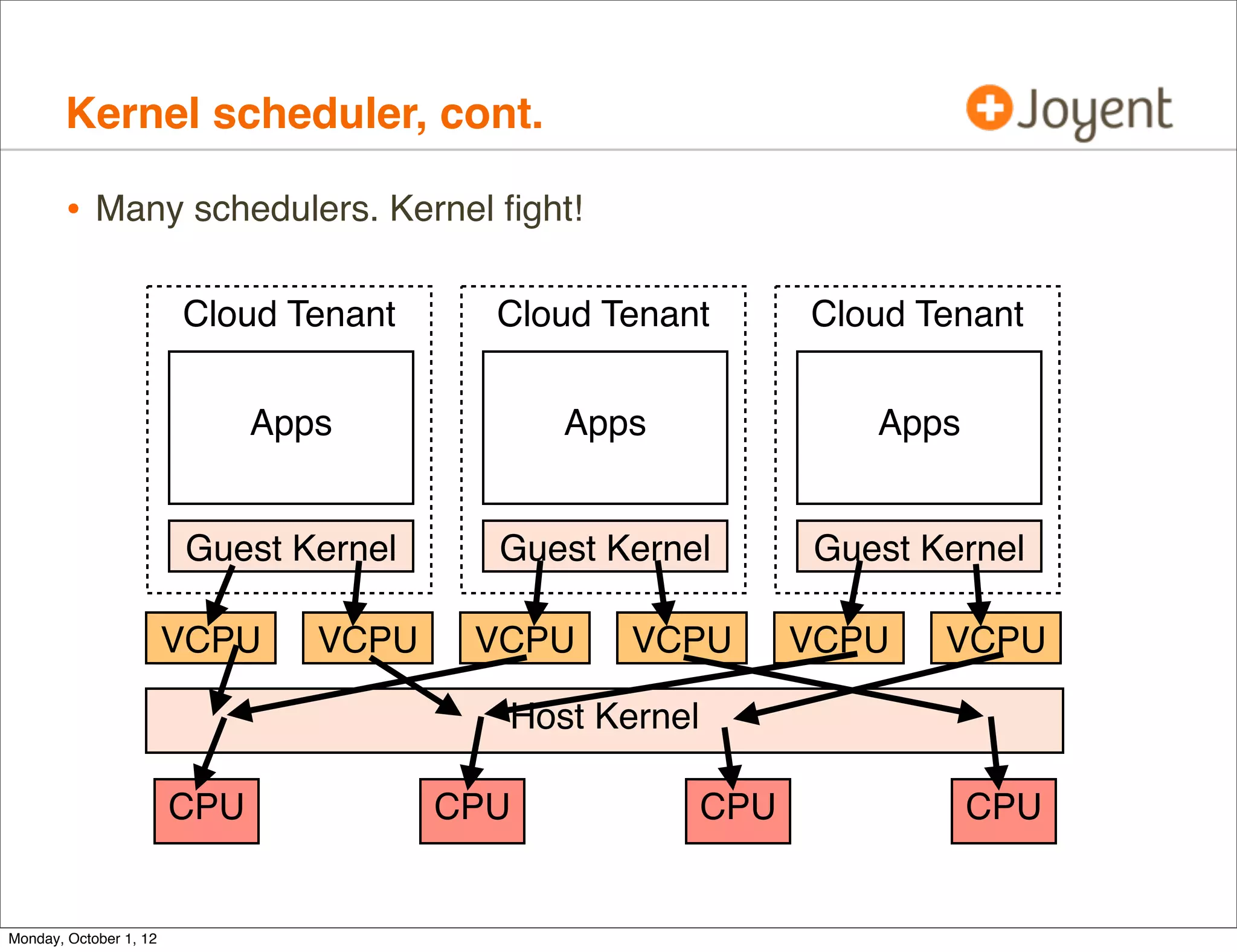 Kernel scheduler, cont.

        • Many schedulers. Kernel ﬁght!

                        Cloud Tenant      Cloud Tenant        Cloud Tenant


                              Apps            Apps               Apps


                        Guest Kernel      Guest Kernel        Guest Kernel

                        VCPU     VCPU    VCPU    VCPU         VCPU   VCPU

                                          Host Kernel

                        CPU             CPU             CPU             CPU


Monday, October 1, 12
 