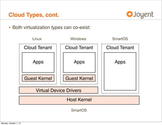 Cloud Types, cont.

        • Both virtualization types can co-exist:
                           Linux             Windows        SmartOS

                        Cloud Tenant       Cloud Tenant   Cloud Tenant


                           Apps                Apps          Apps


                        Guest Kernel       Guest Kernel

                             Virtual Device Drivers
                                           Host Kernel

                                              SmartOS


Monday, October 1, 12
 
