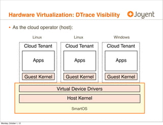 Hardware Virtualization: DTrace Visibility

        • As the cloud operator (host):
                           Linux               Linux              Windows

                        Cloud Tenant       Cloud Tenant         Cloud Tenant


                           Apps                Apps                Apps


                        Guest Kernel       Guest Kernel         Guest Kernel

                                       Virtual Device Drivers
                                            Host Kernel

                                              SmartOS


Monday, October 1, 12
 
