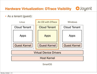 Hardware Virtualization: DTrace Visibility

        • As a tenant (guest):
                           Linux          An OS with DTrace       Windows

                        Cloud Tenant       Cloud Tenant         Cloud Tenant


                           Apps                Apps                Apps


                        Guest Kernel       Guest Kernel         Guest Kernel

                                       Virtual Device Drivers
                                            Host Kernel

                                              SmartOS


Monday, October 1, 12
 
