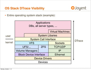 OS Stack DTrace Visibility

        • Entire operating system stack (example):

                                       Applications
                                  DBs, all server types, ...

                                                    Virtual Machines
         user                             System Libaries
                                   System Call Interface
                                                                       DTrace
         kernel                   VFS                    Sockets
                             UFS/...         ZFS        TCP/UDP
                        Volume Managers                     IP
                          Block Device Interface         Ethernet
                                       Device Drivers
                                          Devices

Monday, October 1, 12
 