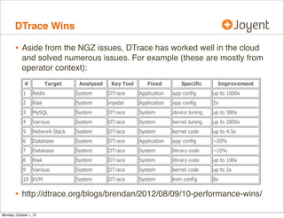 DTrace Wins

        • Aside from the NGZ issues, DTrace has worked well in the cloud
            and solved numerous issues. For example (these are mostly from
            operator context):




        • http://dtrace.org/blogs/brendan/2012/08/09/10-performance-wins/
Monday, October 1, 12
 