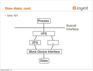Slow disks, cont.

        • Unix 101
                              Process
                                                 Syscall
                                                 Interface
                                  VFS

                            ZFS           ...

                        Block Device Interface

                                  Disks

Monday, October 1, 12
 