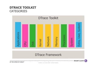 DTRACE TOOLKIT
CATEGORIES

                                DTrace Toolkit




                                                                                                              Extra, User, System
   Applications




                                                                                         Processes
                                                       Network

                                                                             Memory




                                                                                                     System
                                   Kernel
                        Disk
                  CPU




                               DTrace Framework
                                                          24
                                 COPYRIGHT © 2011 ALCATEL-LUCENT. ALL RIGHTS RESERVED.
 