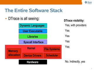 The Entire Software Stack
• DTrace is all seeing:                           DTrace visibility:
           Dynamic Languages                       Yes, with providers
               User Executable                    Yes
                  Libraries                       Yes
               Syscall Interface                   Yes

                  Kernel                          Yes
                                   File Systems
  Memory
  allocation   Device Drivers       Scheduler

                  Hardware                        No. Indirectly, yes

                                                                         7
 