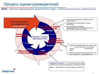Процесс оценки руководителей ЦЕЛЬ  - развитие сотрудников для решения бизнес-задач, с учётом стратегических целей Компании Оценка руководителей по ценностям  и компетенциям  ( по методу «360 º »  в системе  ET Web) . Оценка результатов деятельности за год (сотрудник и руководитель). Talent demand planning Процесс оценки руководителей Реализация решений КК Подготовка к оценке руководителей январь Постановка целей  на следующий год Январь - Февраль 2009 Постановка целей  на следующий год январь-февраль март Кадровый  комитет ЦЕЛЬ  - развитие сотрудников для решения бизнес-задач, с учётом стратегических целей Компании Сотрудники выбирают экспертов для своей оценки. Руководители утверждают список экспертов. HR- менеджеры проводят информационные семинары для всех участников процесса оценки. Оценка по  компетенциям и результативности февраль   апрель Обратная связь  и планы развития Кадровый комитет  – это коллегиальный орган управления процессом развития руководителей. Цель  –  объективность принимаемых решений. 