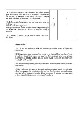 16. Circulation intérieurs des bâtiments. La valeur ne sera
pas inférieure à celle des locaux desservis. Elle doit être
accrue jusqu’à 5 KN/m2
lorsqu’une accumulation statique
de personne y est normalement prévisible (15)
17. Balcons. La charge au m2
sur les bacons ne sera pas
inférieure à :
Elle doit être accrue jusqu’à :
Lorsqu’une accumulation de personnes est possible (cas
de bâtiments recevant du public et précisée dans le
D.P.M)
18. Loggias. Prendre comme charge celle des locaux
contigus.
-
3,5
6,0
-
-
-
Commentaire :
(12) Il n’est pas prévu de MH, les valeurs indiquées tenant compte des
circulations.
(13) L’expérience des constructions scolaires et hospitalières montre qu’avec
le matériel actuel les planchers peuvent être calculés pour une charge
uniformément répartie globale de 5,0 KN/m2
avec possibilité de majoration
pour faible surface M.H.
(14) La valeur indiquée englobe les coefficients dynamiques sous les réserves
faites en IV.2.
(15) Le règlement de sécurité des bâtiment recevant du public prévoit cette
même charge pour les emplacements, tels que des terrasses, susceptibles de
servir de refuge en cas de sinistre. L’accroissement de charge correspondant
ne donne pas lieu à cumul au niveau des fondations.
RECHERCHE + INDEX IMPRIMER SORTIERETOURSOMMAIRE AIDE
 