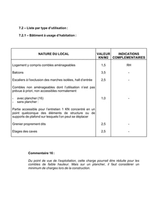 7.2 – Liste par type d’utilisation :
7.2.1 – Bâtiment à usage d’habitation :
NATURE DU LOCAL VALEUR
KN/M2
INDICATIONS
COMPLEMENTAIRES
Logement y compris combles aménageables
Balcons
Escaliers à l’exclusion des marches isolées, hall d’entrée
Combles non aménageables dont l’utilisation n’est pas
prévue à priori, non accessibles normalement
- avec plancher (16)
- sans plancher :
Partie accessible pour l’entretien 1 KN concentré en un
point quelconque des éléments de structure ou de
supports de plafond sur lesquels l’on peut se déplacer
Grenier proprement dits
Etages des caves
1,5
3,5
2,5
1,0
2,5
2,5
RH
-
-
-
-
-
Commentaire 16 :
Du point de vue de l’exploitation, cette charge pourrait être réduite pour les
combles de faible hauteur. Mais sur un plancher, il faut considérer un
minimum de charges lors de la construction.
RECHERCHE + INDEX IMPRIMER SORTIERETOURSOMMAIRE AIDE
 