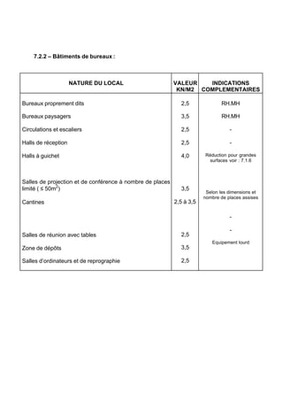 7.2.2 – Bâtiments de bureaux :
NATURE DU LOCAL VALEUR
KN/M2
INDICATIONS
COMPLEMENTAIRES
Bureaux proprement dits
Bureaux paysagers
Circulations et escaliers
Halls de réception
Halls à guichet
Salles de projection et de conférence à nombre de places
limité ( ≤ 50m2
)
Cantines
Salles de réunion avec tables
Zone de dépôts
Salles d’ordinateurs et de reprographie
2,5
3,5
2,5
2,5
4,0
3,5
2,5 à 3,5
2,5
3,5
2,5
RH.MH
RH.MH
-
-
Réduction pour grandes
surfaces voir : 7.1.6
Selon les dimensions et
nombre de places assises
-
-
Equipement lourd
RECHERCHE + INDEX IMPRIMER SORTIERETOURSOMMAIRE AIDE
 