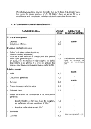 Une étude plus précise pourrait donc être faite sur la base de 2,5 KN/m2
dans
les zones de places assises, et de 4,0 KN/m2
dans les zones libres, à
condition de tenir compte des variations de position possible de ces zones.
7.2.4 – Bâtiments hospitaliers et dispensaires :
NATURE DU LOCAL VALEUR
KN/M2
INDICATIONS
COMPLEMENTAIRES
1 Locaux hébergement
- Chambre
- Circulations internes
2 Locaux médicotechniques
- Salle d’opérations, salles de plâtres
Salle de travail (Obstétrique)
- Pour les autres services la charge peut être prévue
d’une façon générale égal à :
- En outre, dans les locaux de radiographie, les salles
d’opérations et de plâtres, il y a lieu de prévoir des
charges pour équipements suspendus en plafond (19)
3 Autres locaux
- Halls
- Circulations générales
- Bureaux
- Postes de personnel et de soins
- Salles de cours
- Salles de réunion, de conférences et de restauration
générale :
- Local utilisable en tant que local de réception,
de surface en principe supérieure à 100m2
- Local de surface inférieure à 50m2
- Sanitaires
- Cuisines
1,5
2,5
3,5
2,5
4,0
4,0
2,5
2,5
2,5
4,0
2,5
1,5
5,0
RH.MH
Eventuellement équipement
lourd ou surcharge de
piscine en hydrothérapie
(18)
RH.MH
-
RH.MH
-
-
-
-
-
(Voir commentaire 7.1.10)
RECHERCHE + INDEX IMPRIMER SORTIERETOURSOMMAIRE AIDE
 
