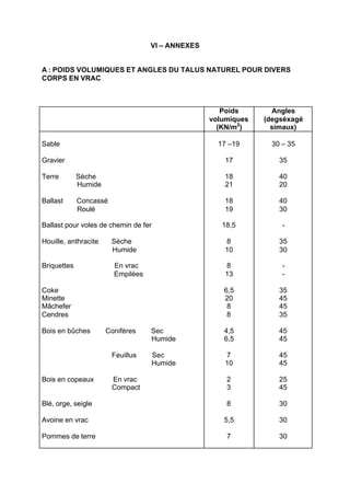 VI – ANNEXES
A : POIDS VOLUMIQUES ET ANGLES DU TALUS NATUREL POUR DIVERS
CORPS EN VRAC
Poids
volumiques
(KN/m2
)
Angles
(degséxagé
simaux)
Sable
Gravier
Terre Sèche
Humide
Ballast Concassé
Roulé
Ballast pour voles de chemin de fer
Houille, anthracite Sèche
Humide
Briquettes En vrac
Empilées
Coke
Minette
Mâchefer
Cendres
Bois en bûches Conifères Sec
Humide
Feuillus Sec
Humide
Bois en copeaux En vrac
Compact
Blé, orge, seigle
Avoine en vrac
Pommes de terre
17 –19
17
18
21
18
19
18,5
8
10
8
13
6,5
20
8
8
4,5
6,5
7
10
2
3
8
5,5
7
30 – 35
35
40
20
40
30
-
35
30
-
-
35
45
45
35
45
45
45
45
25
45
30
30
30
RECHERCHE + INDEX IMPRIMER SORTIERETOURSOMMAIRE AIDE
 