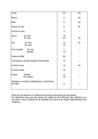Fruits
Raves
Malt
Farine en vrac
Farine en sacs
Sucre En sacs
En vrac
Sel En vrac
En sacs
Foin et paille En vrac
Bottelé
Herbe et trèfle
Fourrages ou feuilles (tassés et fermentés)
Fumier en tas
Fumier empilé
Papier Empilé
En rouleau
Classeurs, armoires, bibliothèques, compte tenu
de vides
4,5
7
6
6
5
16
9,5
12
10
1
1,5
3,5
10
12
18
11
16
6
35
30
25
25
-
-
35
40
-
-
-
-
-
45
-
-
-
-
Dans les cas spéciaux, on détermine les poids volumiques par des essais.
On détermine aussi par des essais de coefficient de frottement des matériaux sur
une paroi. Celui-ci dépend de la rugosité de la paroi et du degré hygrométrique des
matériaux.
RECHERCHE + INDEX IMPRIMER SORTIERETOURSOMMAIRE AIDE
 